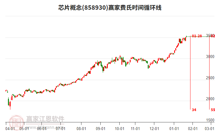 芯片概念贏家費(fèi)氏時(shí)間循環(huán)線工具