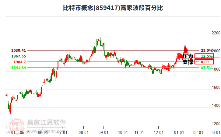 比特幣概念贏家波段百分比工具