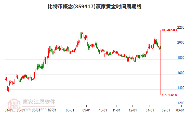 比特幣概念贏家黃金時(shí)間周期線工具