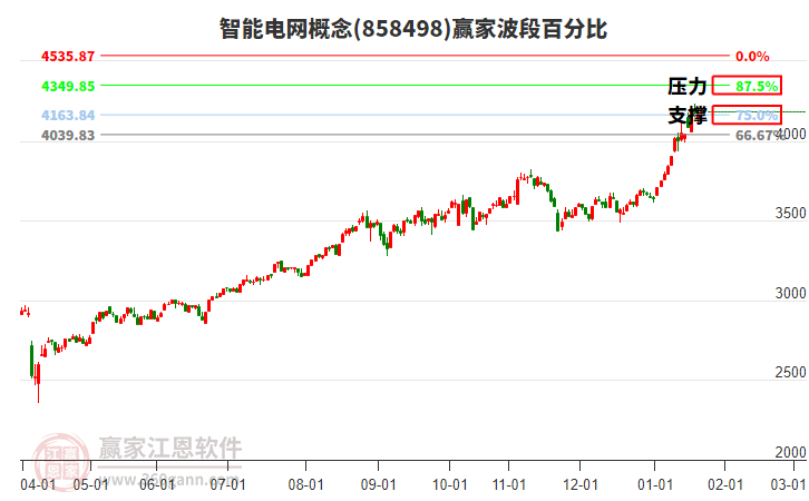 智能電網(wǎng)概念贏家波段百分比工具