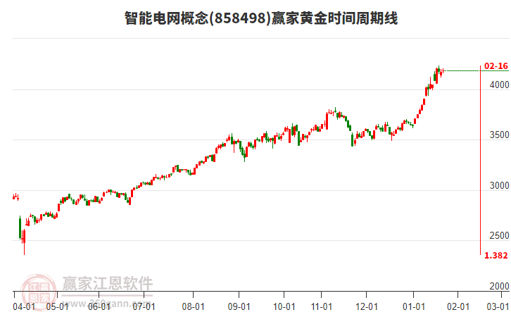 智能電網(wǎng)概念贏家黃金時(shí)間周期線工具