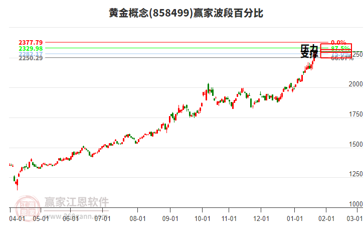 黃金概念贏家波段百分比工具 黃金概念贏家波段百分比工具