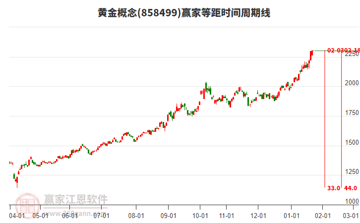 黃金概念贏家等距時(shí)間周期線(xiàn)工具 黃金概念贏家等距時(shí)間周期線(xiàn)工具