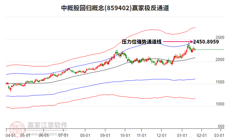 859402中概股回歸贏家極反通道工具