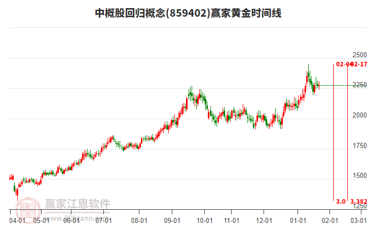 中概股回歸概念贏家黃金時間周期線工具