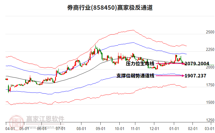 858450券商贏家極反通道工具