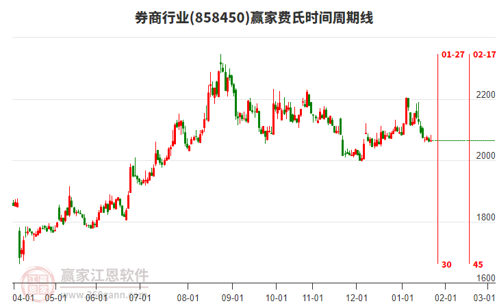 券商行業(yè)贏家費氏時間周期線工具
