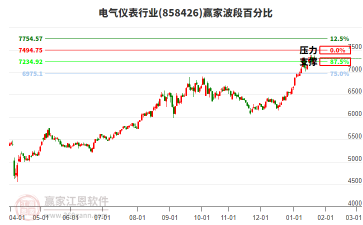電氣儀表行業(yè)贏家波段百分比工具