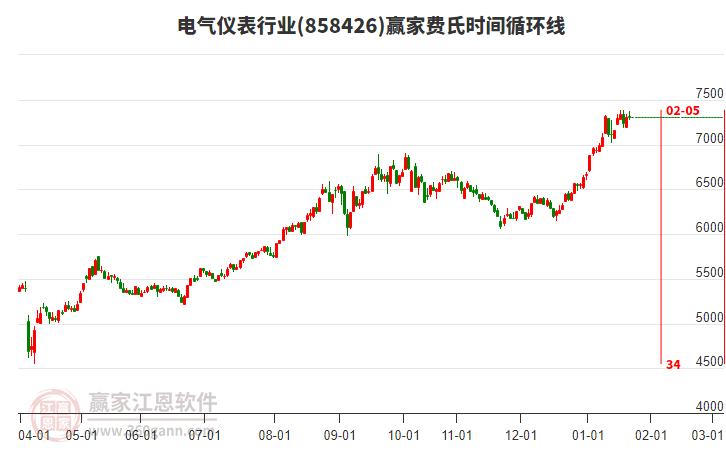 電氣儀表行業(yè)贏家費(fèi)氏時(shí)間循環(huán)線工具