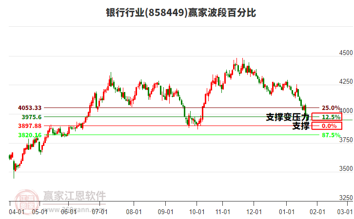 銀行行業(yè)贏家波段百分比工具