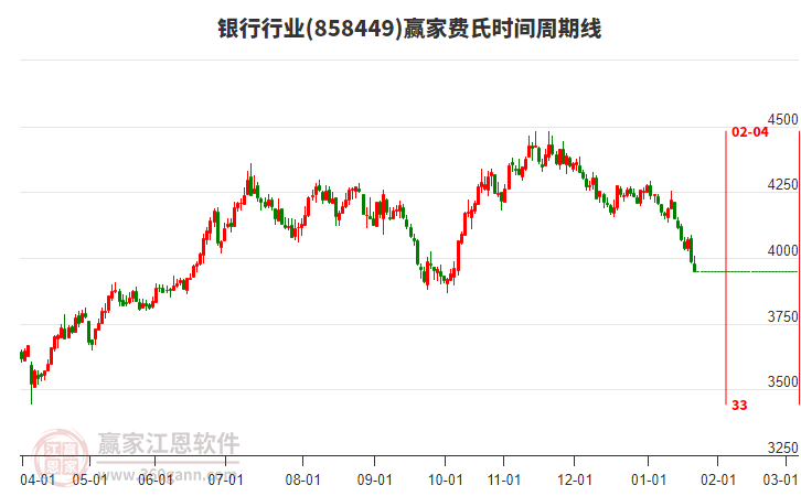 銀行行業(yè)贏家費(fèi)氏時(shí)間周期線(xiàn)工具