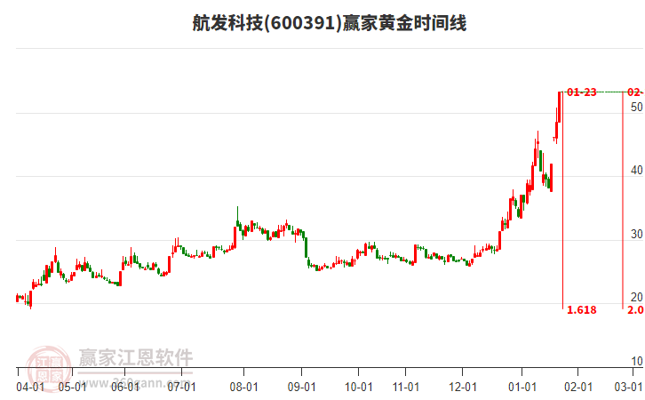 600391航發(fā)科技贏家黃金時間周期線工具 600391航發(fā)科技贏家黃金時間周期線工具