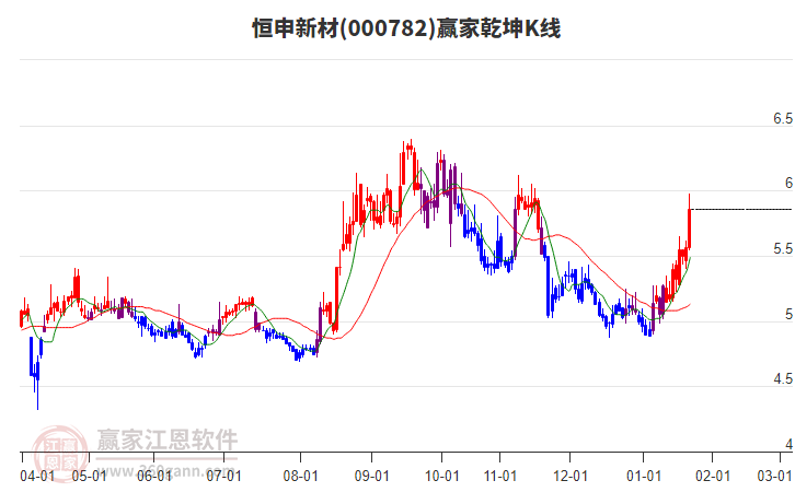 000782恒申新材贏家乾坤K線工具 000782恒申新材贏家乾坤K線工具