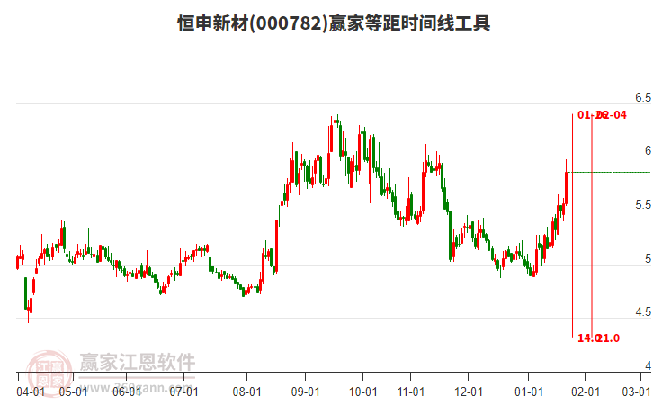000782恒申新材贏家等距時間周期線工具 000782恒申新材贏家等距時間周期線工具