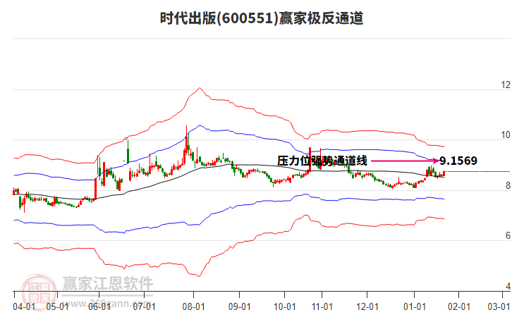 600551時代出版贏家極反通道工具
