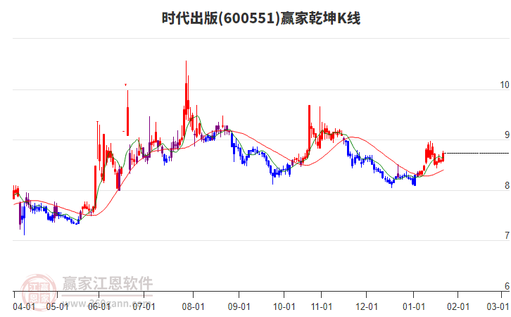 600551時代出版贏家乾坤K線工具