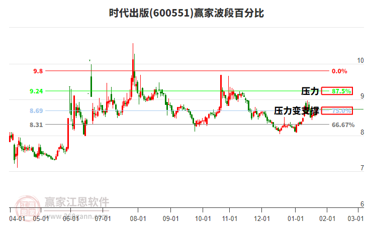 600551時代出版贏家波段百分比工具