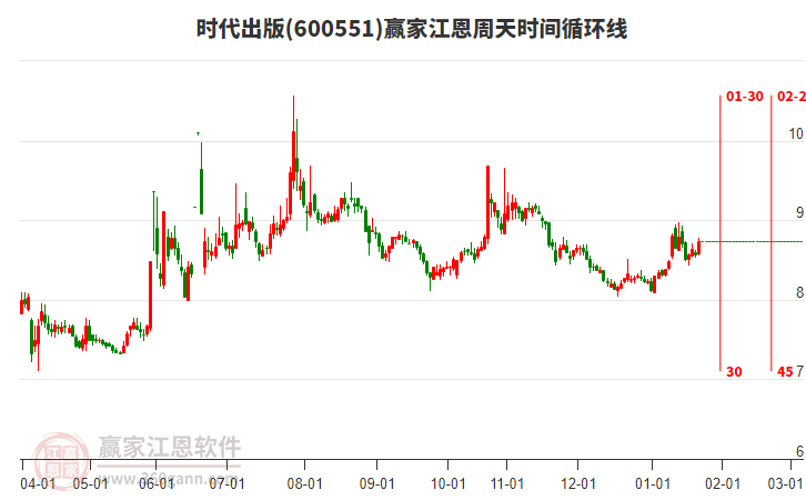600551時代出版贏家江恩周天時間循環(huán)線工具