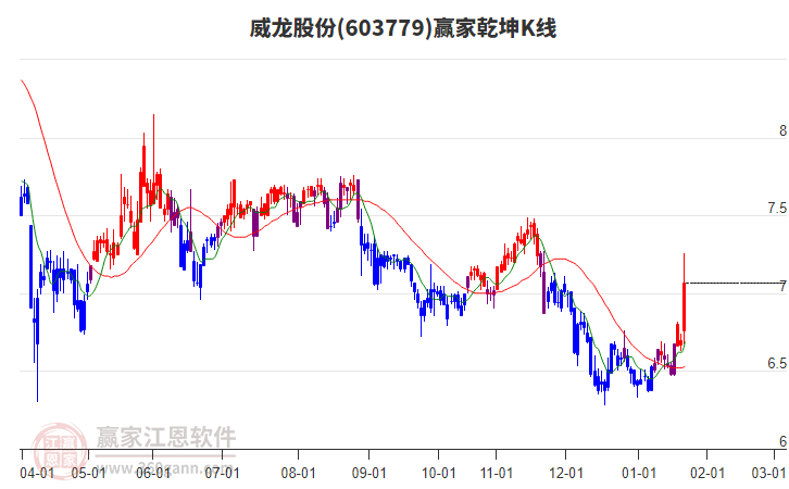 603779威龍股份贏家乾坤K線工具