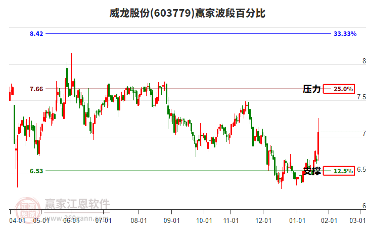 603779威龍股份贏家波段百分比工具