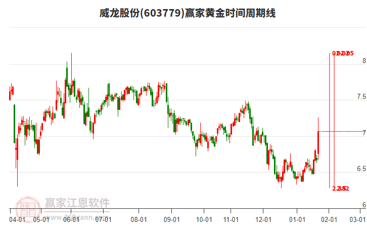 603779威龍股份贏家黃金時間周期線工具