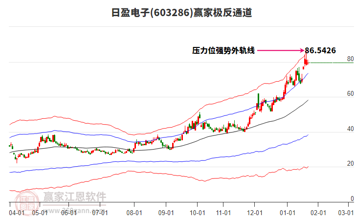 603286日盈電子贏家極反通道工具