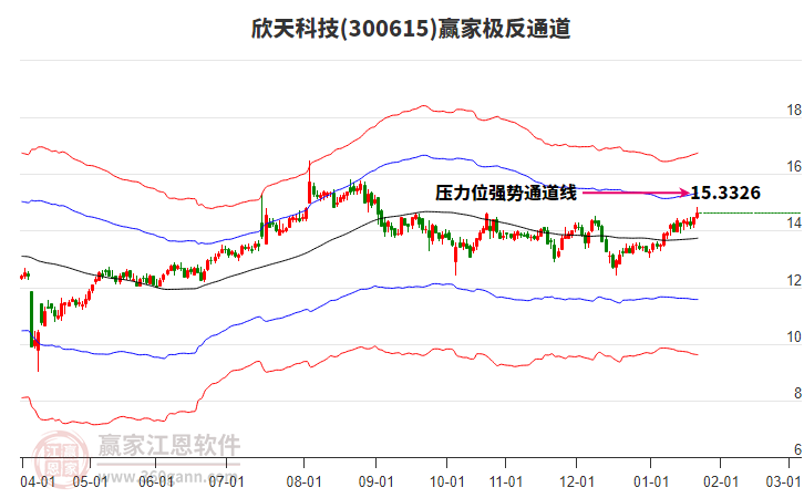300615欣天科技贏家極反通道工具 300615欣天科技贏家極反通道工具