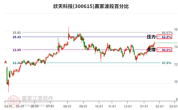 300615欣天科技贏家波段百分比工具 300615欣天科技贏家波段百分比工具
