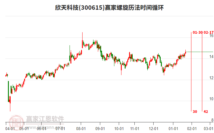 300615欣天科技贏家螺旋歷法時(shí)間循環(huán)工具 300615欣天科技贏家螺旋歷法時(shí)間循環(huán)工具