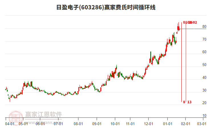 603286日盈電子贏家費氏時間循環(huán)線工具