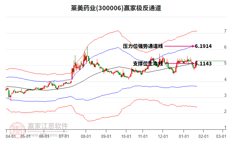 300006萊美藥業(yè)贏家極反通道工具