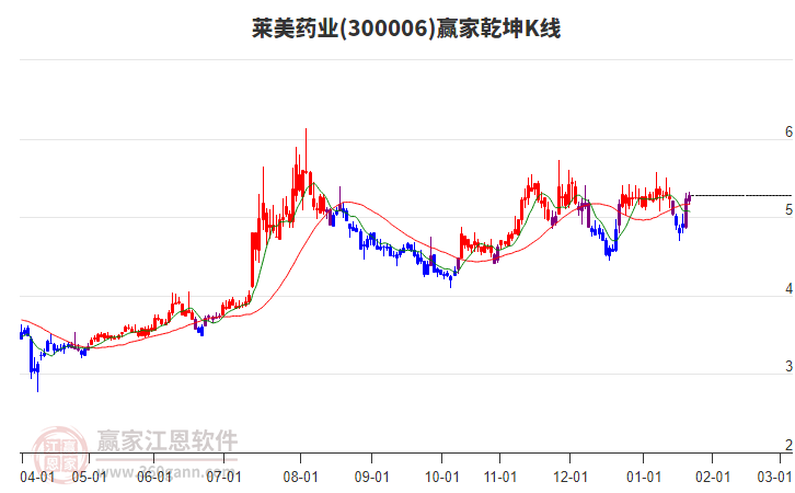 300006萊美藥業(yè)贏家乾坤K線工具