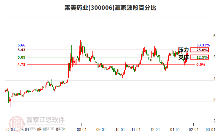 300006萊美藥業(yè)贏家波段百分比工具