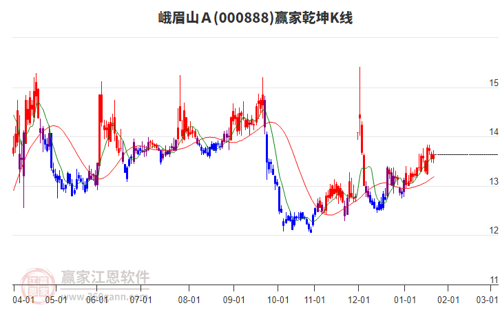 000888峨眉山Ａ贏家乾坤K線工具