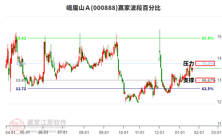 000888峨眉山Ａ贏家波段百分比工具