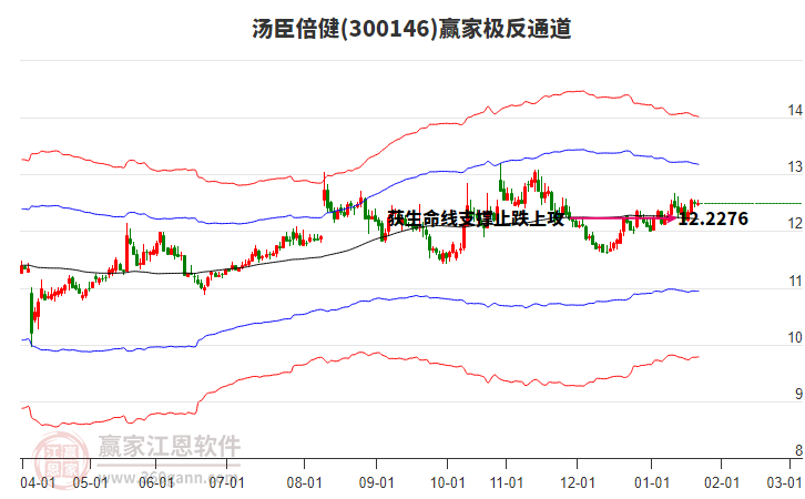 300146湯臣倍健贏家極反通道工具