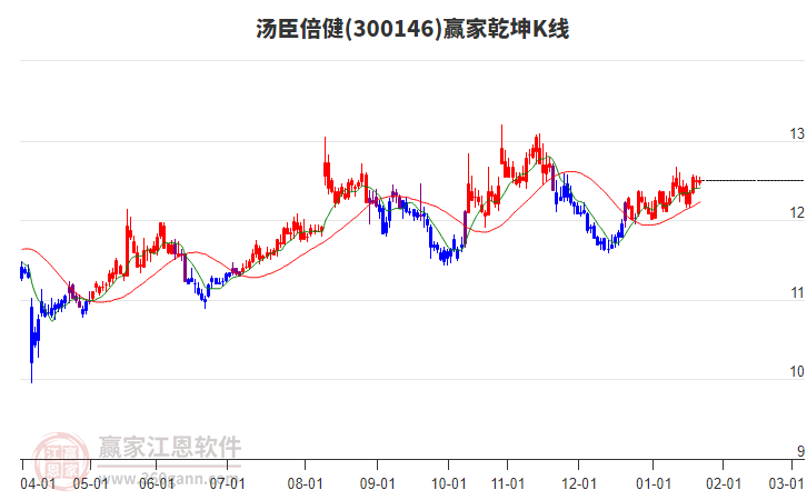 300146湯臣倍健贏家乾坤K線工具