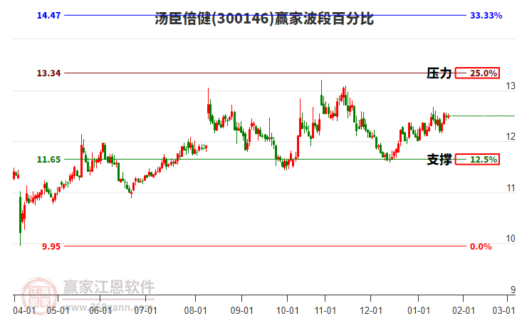 300146湯臣倍健贏家波段百分比工具