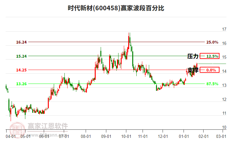600458時(shí)代新材贏家波段百分比工具 600458時(shí)代新材贏家波段百分比工具