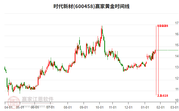 600458時(shí)代新材贏家黃金時(shí)間周期線工具 600458時(shí)代新材贏家黃金時(shí)間周期線工具