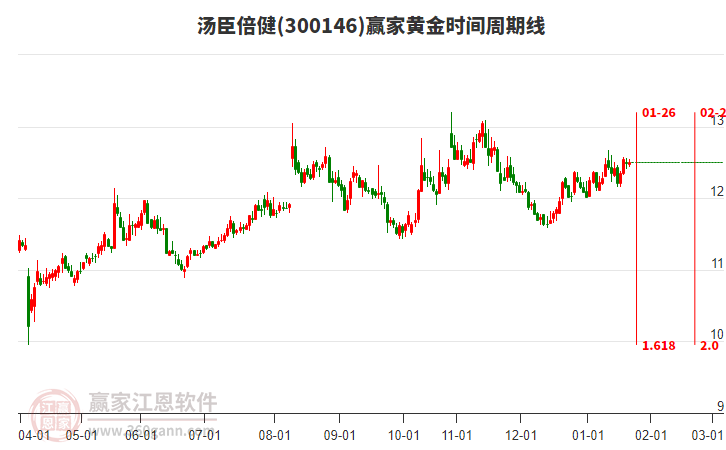 300146湯臣倍健贏家黃金時(shí)間周期線工具