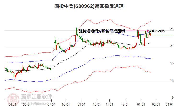 600962國投中魯贏家極反通道工具