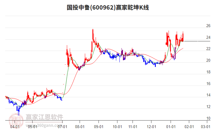 600962國投中魯贏家乾坤K線工具
