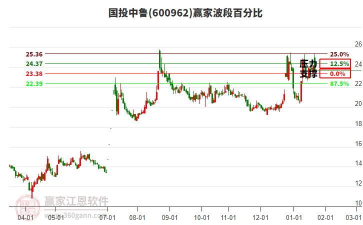 600962國投中魯贏家波段百分比工具