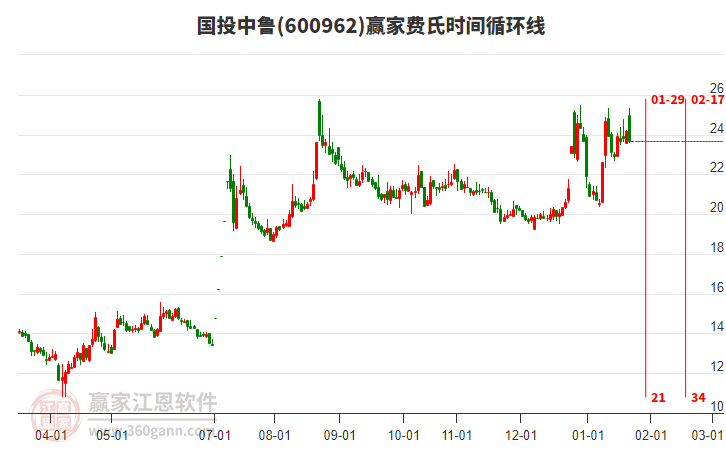 600962國投中魯贏家費(fèi)氏時間循環(huán)線工具
