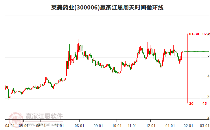 300006萊美藥業(yè)贏家江恩周天時(shí)間循環(huán)線工具