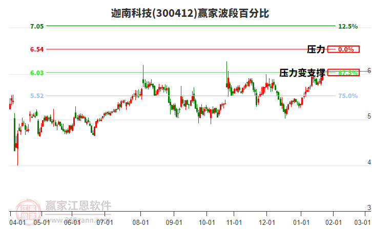300412迦南科技贏家波段百分比工具 300412迦南科技贏家波段百分比工具