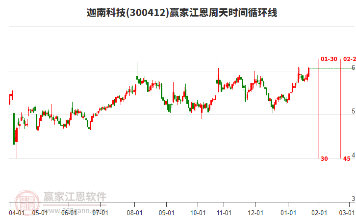 300412迦南科技贏家江恩周天時間循環(huán)線工具 300412迦南科技贏家江恩周天時間循環(huán)線工具