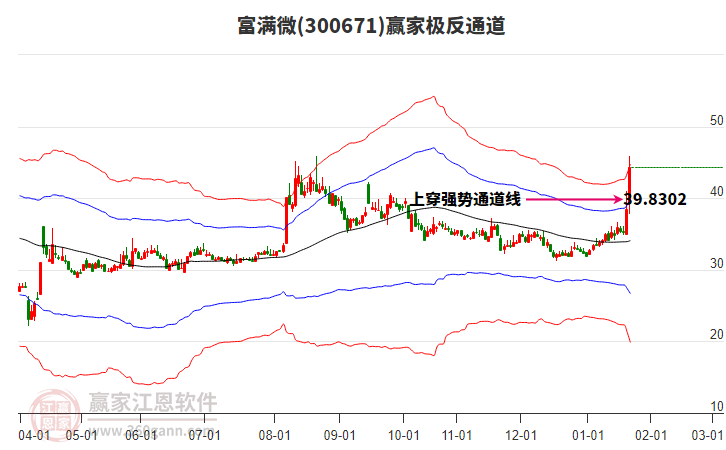 300671富滿微贏家極反通道工具 300671富滿微贏家極反通道工具