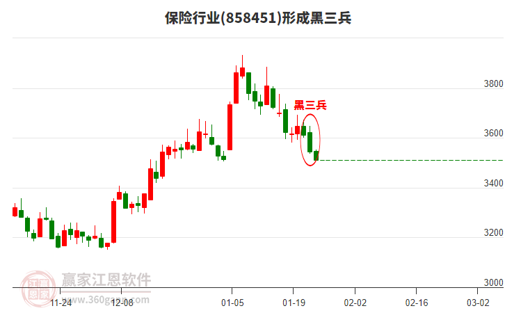 保險行業(yè)形成保險行業(yè)形成黑三兵形態(tài)